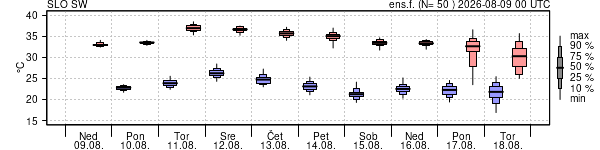 Epsgram temperature
