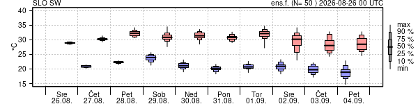 Epsgram temperature