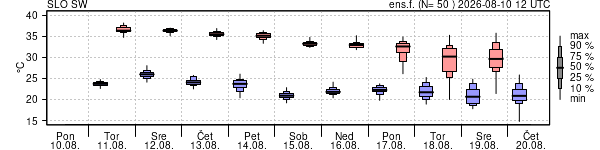 Epsgram temperature