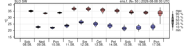 Epsgram temperature
