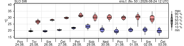 Epsgram temperature
