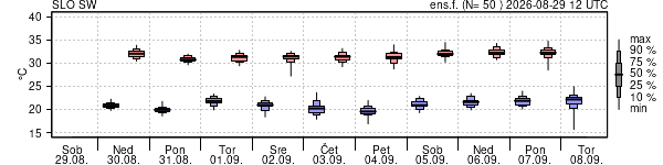 Epsgram temperature