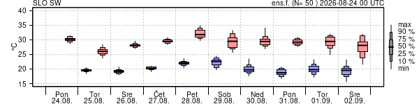Epsgram temperature