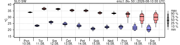 Epsgram temperature