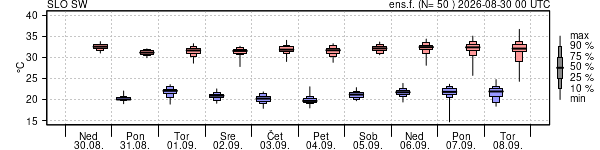 Epsgram temperature