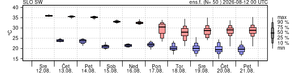 Epsgram temperature