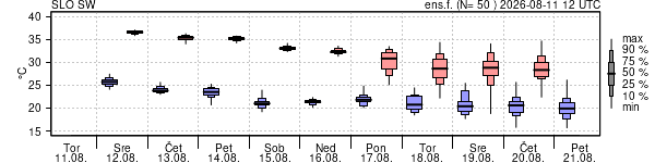 Epsgram temperature