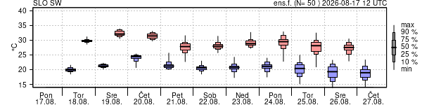 Epsgram temperature