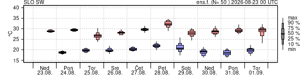 Epsgram temperature