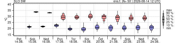 Epsgram temperature