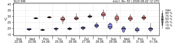 Epsgram temperature