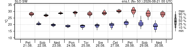 Epsgram temperature