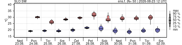 Epsgram temperature