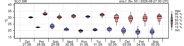 Epsgram temperature