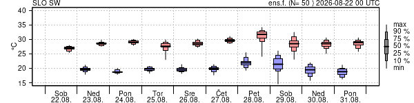 Epsgram temperature