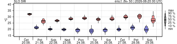 Epsgram temperature
