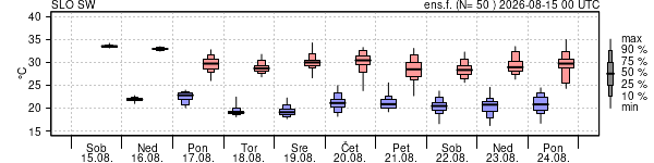 Epsgram temperature