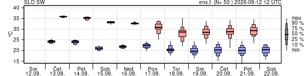 Epsgram temperature