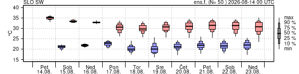 Epsgram temperature