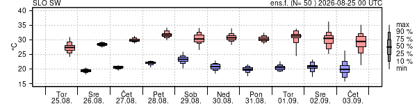 Epsgram temperature