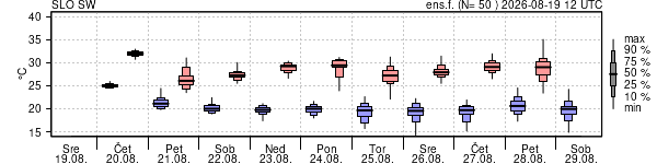 Epsgram temperature