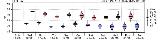 Epsgram temperature
