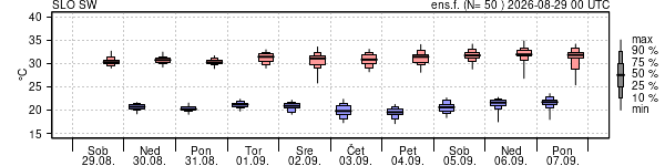 Epsgram temperature