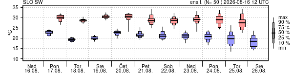 Epsgram temperature