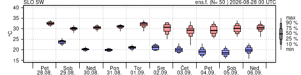 Epsgram temperature