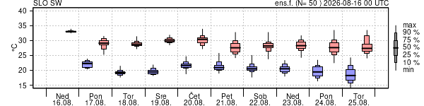 Epsgram temperature