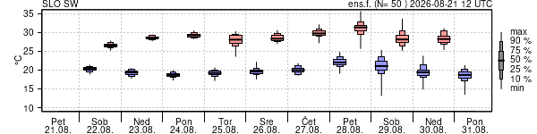 Epsgram temperature