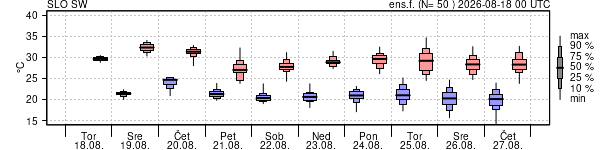 Epsgram temperature