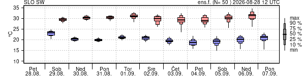 Epsgram temperature