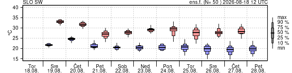 Epsgram temperature