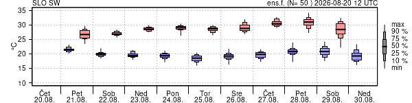Epsgram temperature