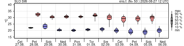 Epsgram temperature