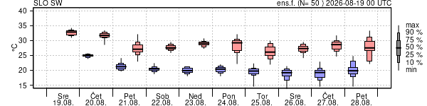 Epsgram temperature
