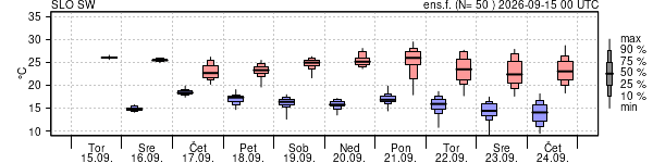 Epsgram temperature