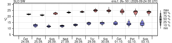 Epsgram temperature