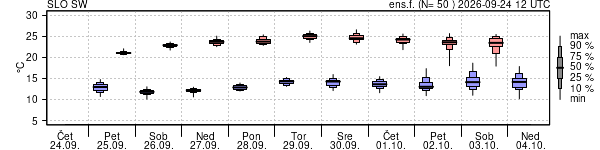 Epsgram temperature