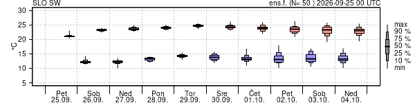 Epsgram temperature
