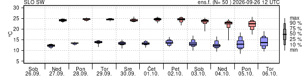 Epsgram temperature