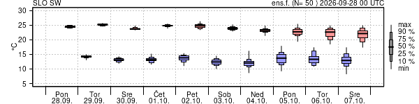 Epsgram temperature