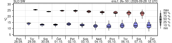 Epsgram temperature