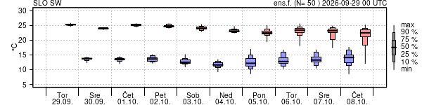 Epsgram temperature