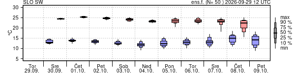 Epsgram temperature