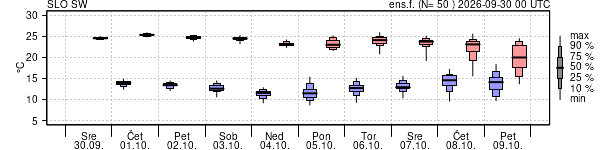 Epsgram temperature