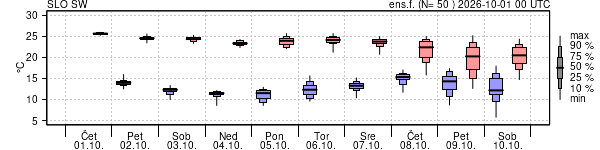 Epsgram temperature