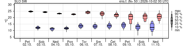 Epsgram temperature