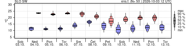 Epsgram temperature